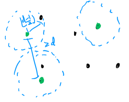 Diagram showing that Hamming spheres of radius less than half the distance of a code do not intersect