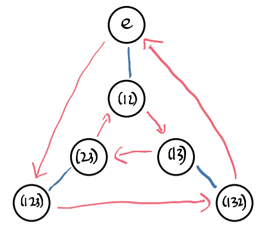 Cayley diagram of S_3 with generators (123), (12)