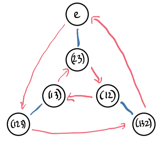 Relabeled diagram fixing the rotations and rotating the reflections clockwise