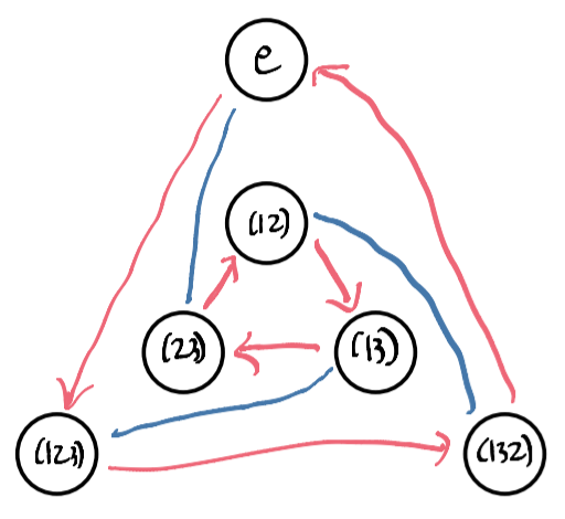Rewired diagram fixing the actions of the red arrows and rotating the actions of the blue arrows counterclockwise