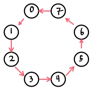 Cayley diagram of Z_8 with generator 1