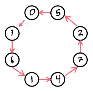 Relabeled diagram permuting the cycle by taking its third power