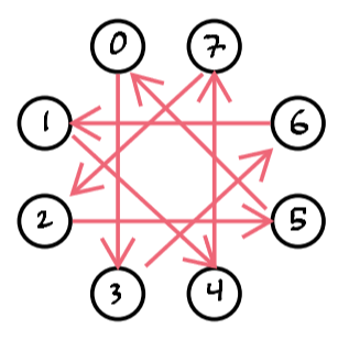 Rewired diagram adjusting the arrows to point three places around the circle instead of one
