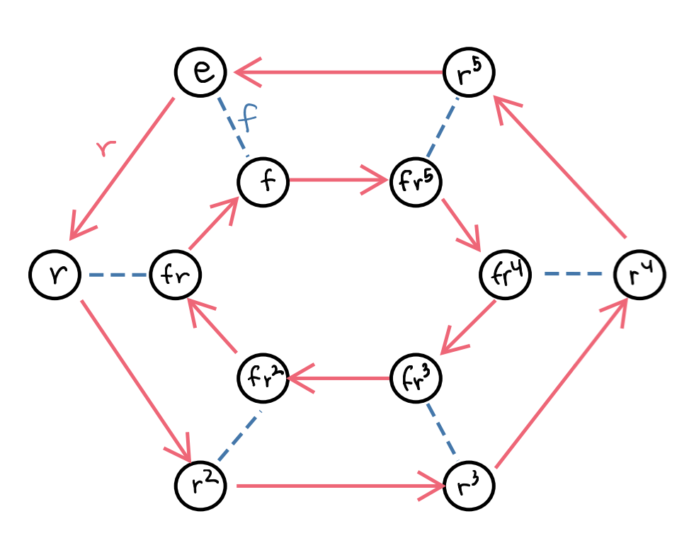 Cayley graph for D_6 with generating set r,f
