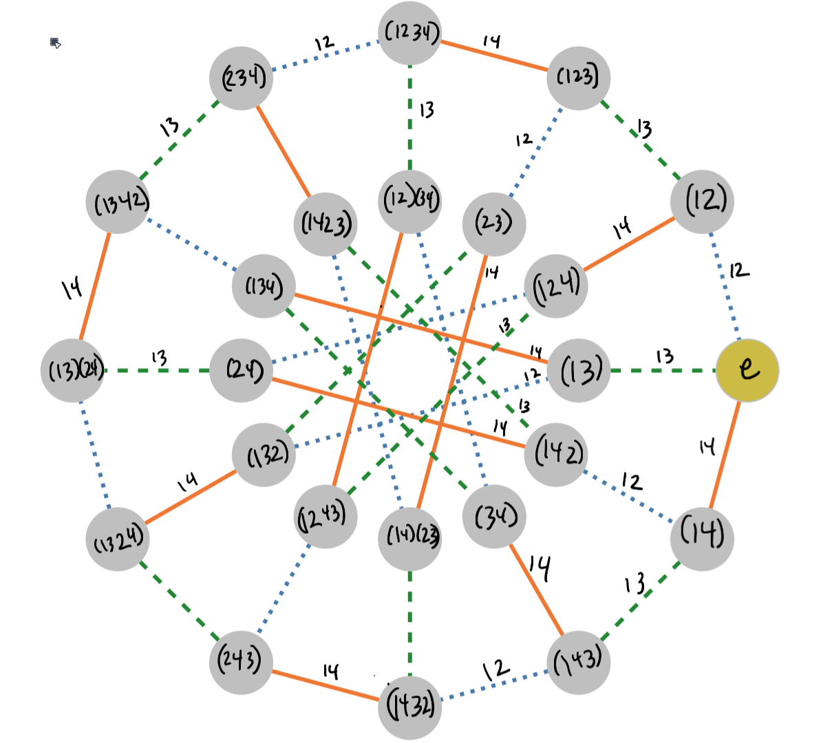 Nauru graph with edges marked as actions of standard transposition generators for S_4 with nodes labeled with disjoint cycles