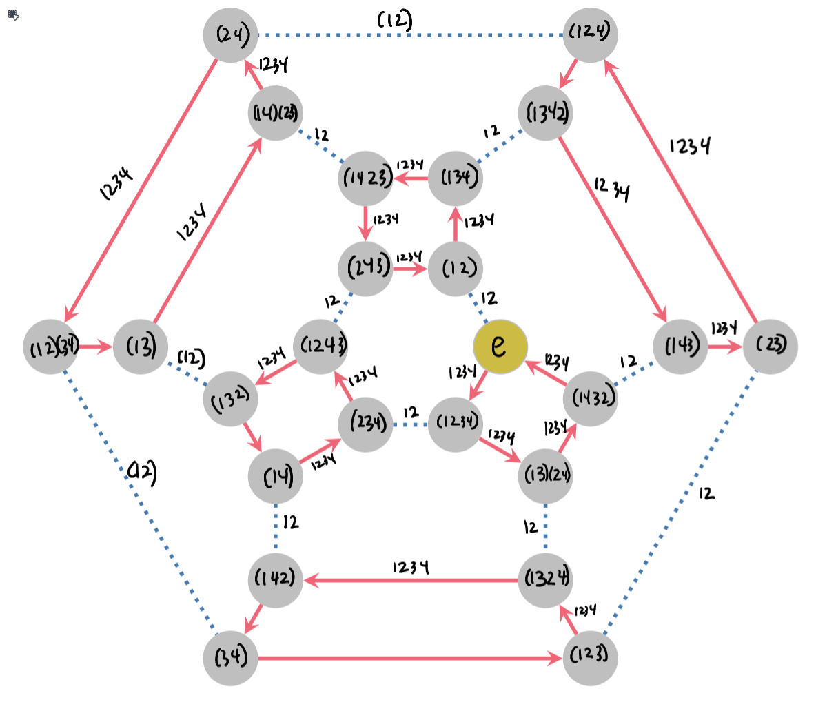 permutohedron graph with edges marked as actions of standard 4-cycle and transposition generators for S_4 with nodes labeled with disjoint cycles