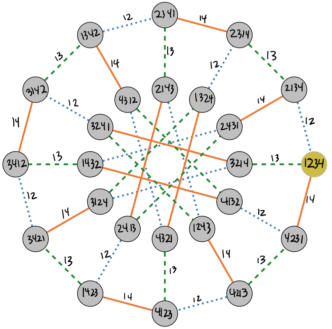 Nauru graph with edges marked as actions of standard transposition generators for S_4 with nodes labeled with permutations of 1234 under swapping numbers