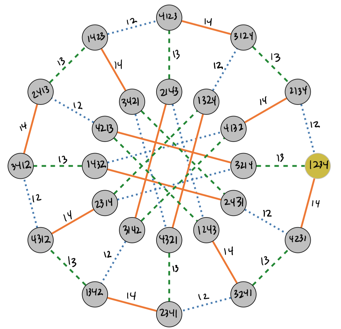 Nauru graph with edges marked as actions of standard transposition generators for S_4 with nodes labeled with permutations of 1234 under swapping positions