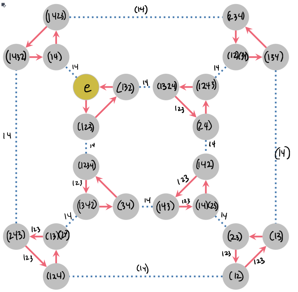 Truncated cube with labels from using a 3-cycle and transposition generator of S_4